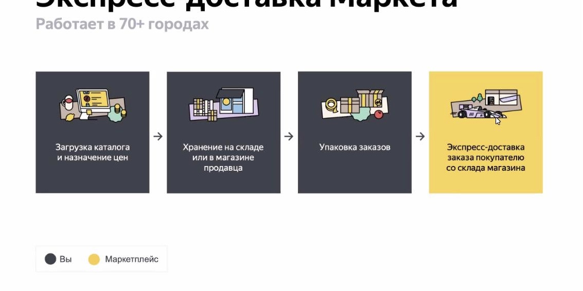 Вебинар с Яндекс.Маркет: итоги